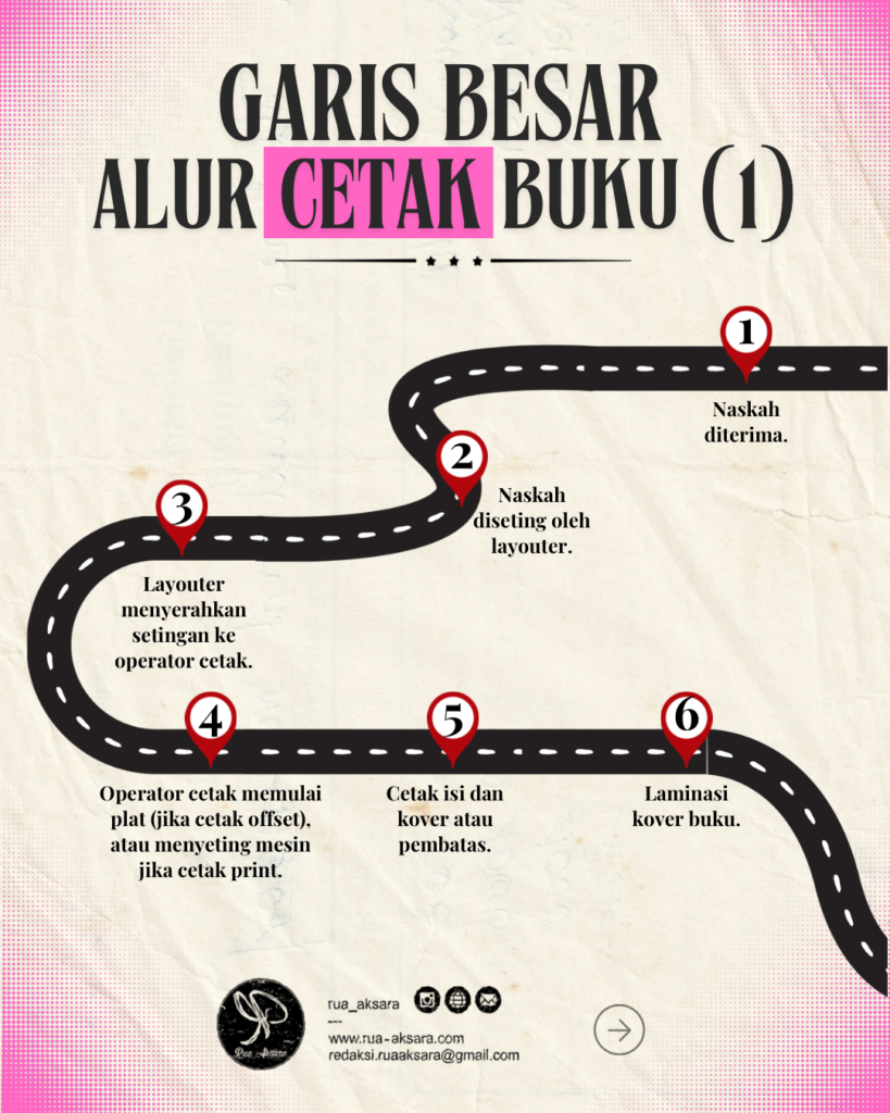 Alur kirim naskah ke rua aksara